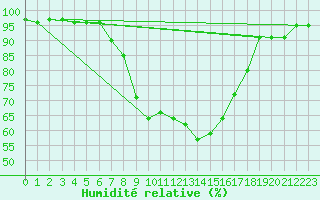 Courbe de l'humidit relative pour Kempten
