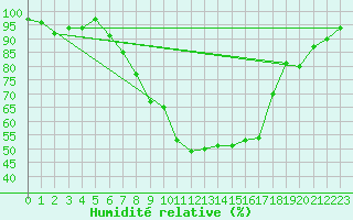 Courbe de l'humidit relative pour Mhling