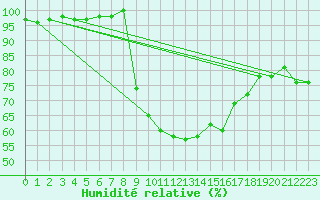 Courbe de l'humidit relative pour Figari (2A)