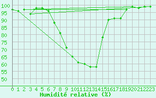 Courbe de l'humidit relative pour Vals