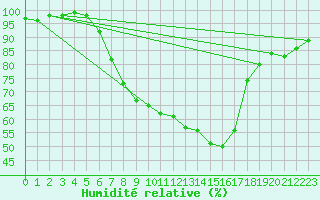 Courbe de l'humidit relative pour Hoogeveen Aws