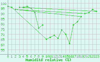 Courbe de l'humidit relative pour Robbia