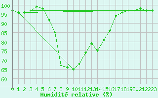 Courbe de l'humidit relative pour Feuchtwangen-Heilbronn