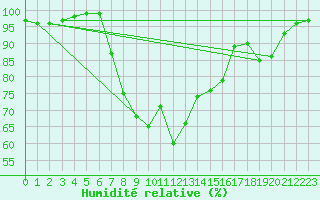 Courbe de l'humidit relative pour Hereford/Credenhill