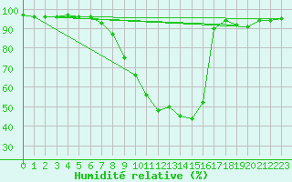 Courbe de l'humidit relative pour Ble - Binningen (Sw)