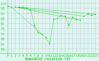 Courbe de l'humidit relative pour Kaisersbach-Cronhuette