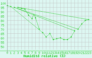 Courbe de l'humidit relative pour Boscombe Down
