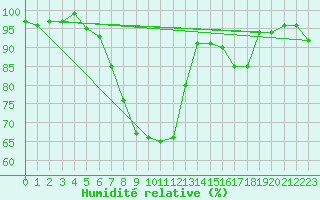 Courbe de l'humidit relative pour Harzgerode