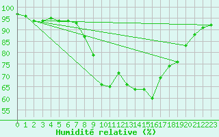 Courbe de l'humidit relative pour Oviedo