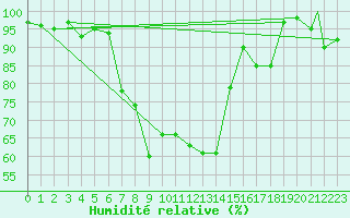 Courbe de l'humidit relative pour Grosseto