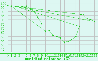 Courbe de l'humidit relative pour Vaduz