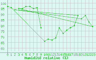 Courbe de l'humidit relative pour Meiringen