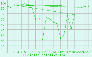 Courbe de l'humidit relative pour Bergen