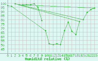 Courbe de l'humidit relative pour Corte (2B)