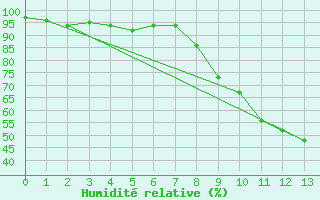 Courbe de l'humidit relative pour Fribourg (All)