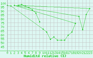 Courbe de l'humidit relative pour Constance (All)