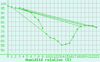 Courbe de l'humidit relative pour Linz / Stadt