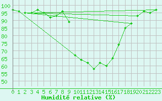 Courbe de l'humidit relative pour Herstmonceux (UK)