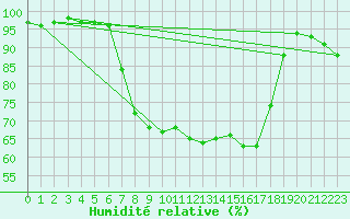 Courbe de l'humidit relative pour Weihenstephan