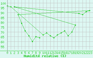 Courbe de l'humidit relative pour Dragsf Jard Vano