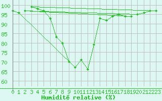 Courbe de l'humidit relative pour Westdorpe Aws