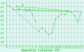 Courbe de l'humidit relative pour Aigle (Sw)