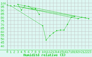 Courbe de l'humidit relative pour Anglars St-Flix(12)