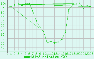 Courbe de l'humidit relative pour Gottfrieding
