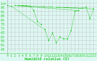 Courbe de l'humidit relative pour Robbia