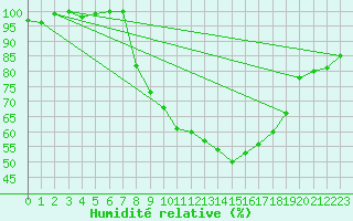 Courbe de l'humidit relative pour Bingley