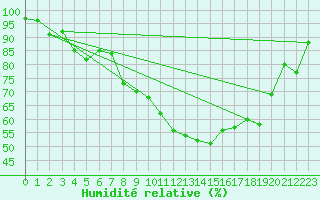 Courbe de l'humidit relative pour Biarritz (64)