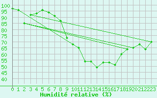 Courbe de l'humidit relative pour Birx/Rhoen