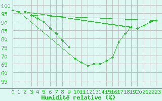 Courbe de l'humidit relative pour Hel