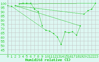 Courbe de l'humidit relative pour Leibstadt