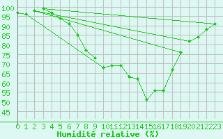 Courbe de l'humidit relative pour Mikolajki