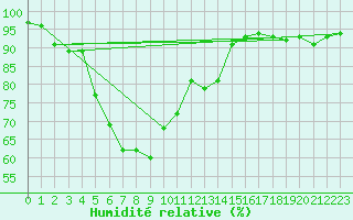 Courbe de l'humidit relative pour Stavoren Aws