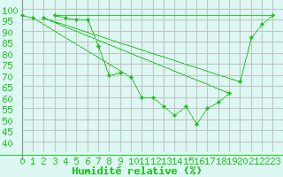 Courbe de l'humidit relative pour Fjaerland Bremuseet