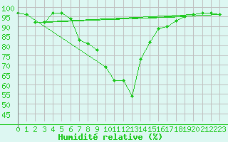 Courbe de l'humidit relative pour Charlwood