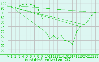 Courbe de l'humidit relative pour Cardinham