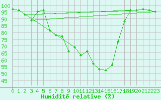 Courbe de l'humidit relative pour Predeal