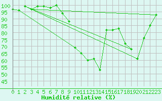 Courbe de l'humidit relative pour Chaumont-Semoutiers (52)
