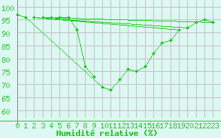 Courbe de l'humidit relative pour Sjenica