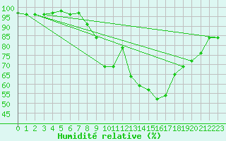 Courbe de l'humidit relative pour Meiningen