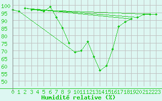 Courbe de l'humidit relative pour Saldus