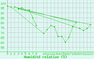 Courbe de l'humidit relative pour Kyritz