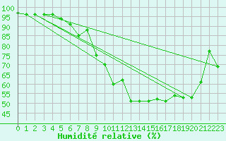 Courbe de l'humidit relative pour Loch Glascanoch