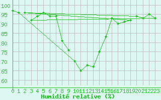 Courbe de l'humidit relative pour Luedenscheid