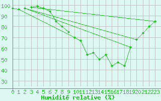 Courbe de l'humidit relative pour Carlisle