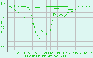 Courbe de l'humidit relative pour Hultsfred Swedish Air Force Base