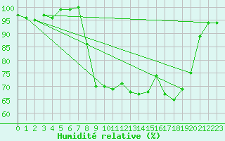 Courbe de l'humidit relative pour Trawscoed